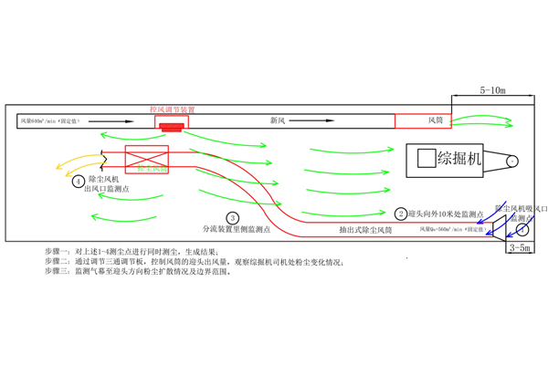 測(cè)點(diǎn)①-⑥粉塵濃度、風(fēng)量風(fēng)速匯總表